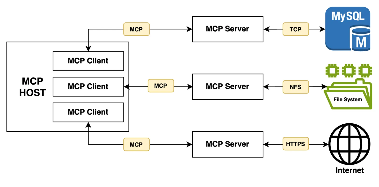 🔍 Model Context Protocol (MCP) – Giao thức mới giúp LLM… không còn “não cá vàng”?